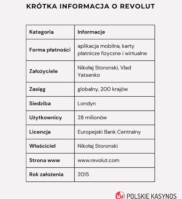 revolut w polsce